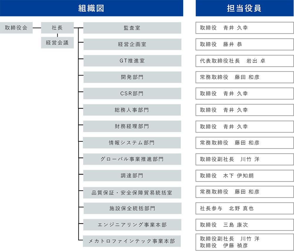組織図・担当役員一覧