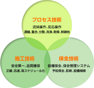 プラント事業の要素技術