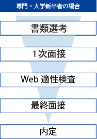 専門・大学新卒者の場合