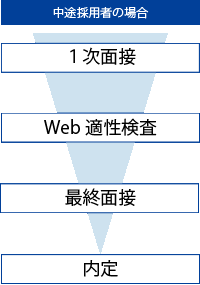 中途採用者の場合