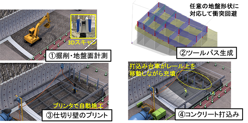 図2 3Dプリンタを活用したトンネルでのインバートコンクリートの施工手順
