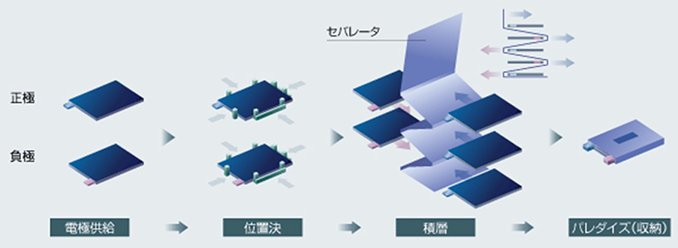 葛折式スタッキング装置