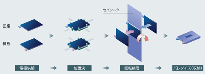 ワインディングスタッキング装置<