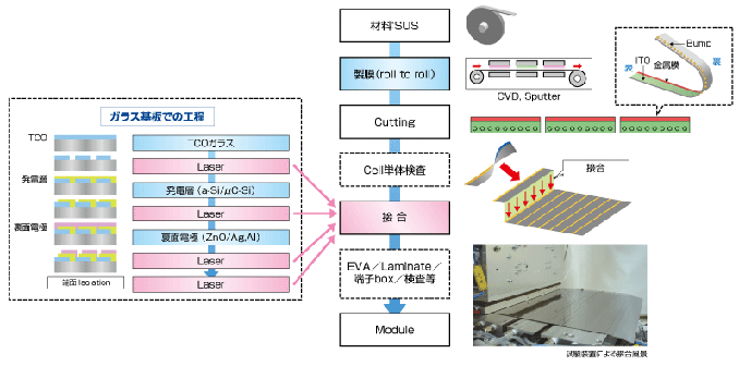 スラット構造モジュールPV製造工程