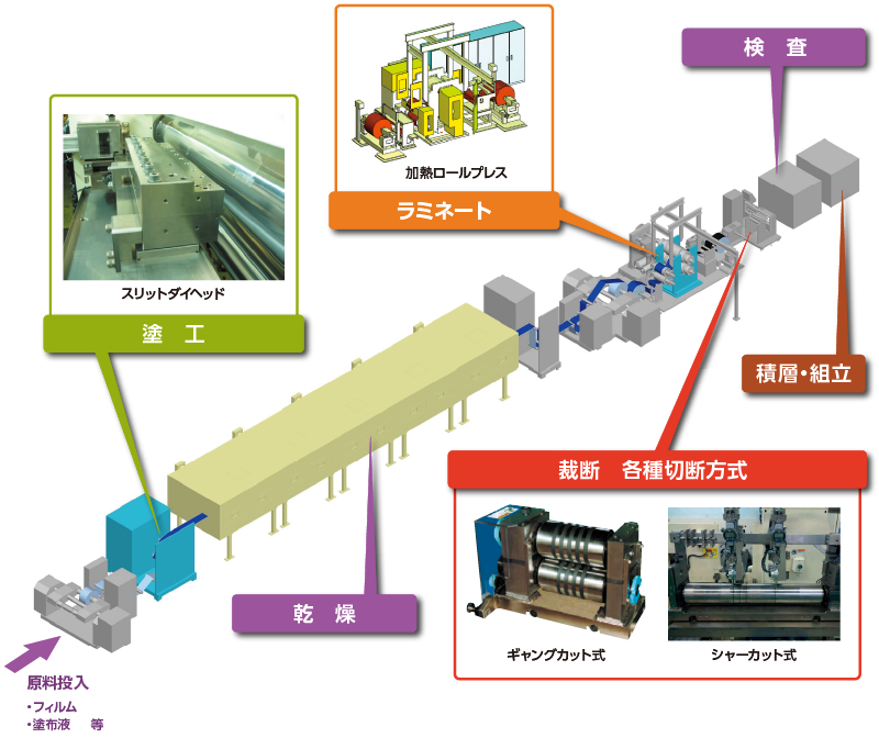 燃料電池製造ライン