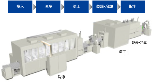 有機感光体(OPC)ドラム塗工ライン