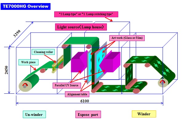 ロールToロール 両面同時縦型露光装置 Te7000Hg|露光装置|フィルム製造・加工設備|製品・サービス|東レエンジニアリング