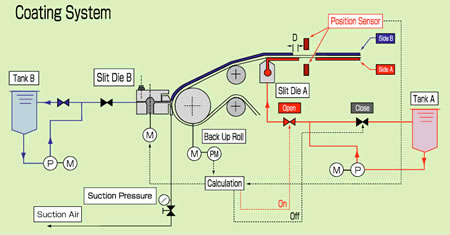 スリットダイ塗工Slit Die Coating