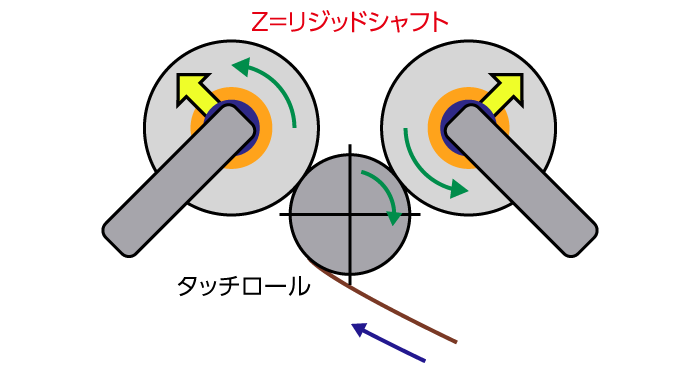 ZAタイプ(前後2軸巻取り)