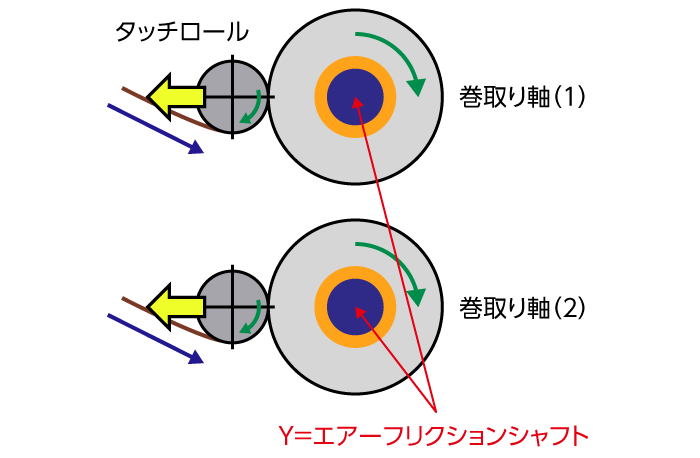 XCタイプ(前後個別巻取り)