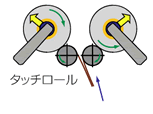 巻取方法 ZBタイプ