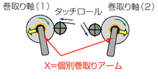 巻取方法 YCタイプ