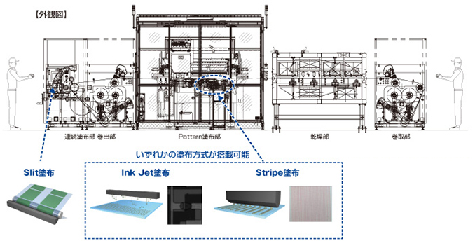 RtoRパターン塗布装置_外観図