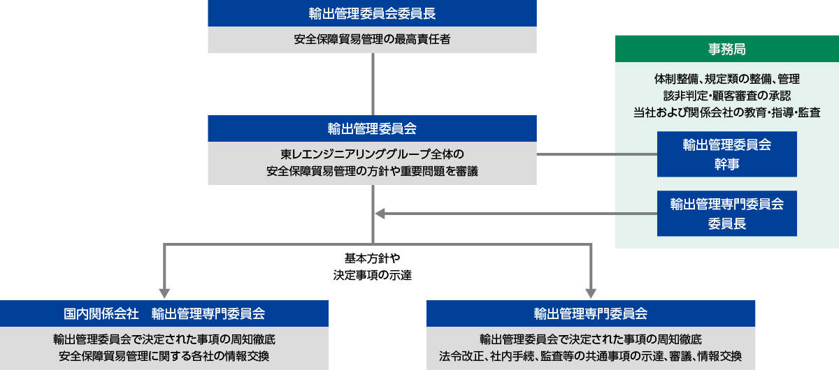 安全保障貿易管理体制​
