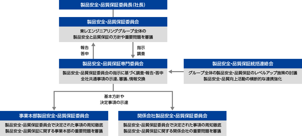 製品安全･品質保証活動推進体制​