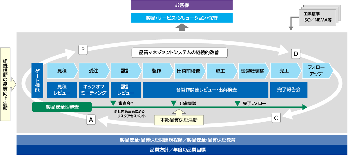 製品安全･品質保証活動推進体制​