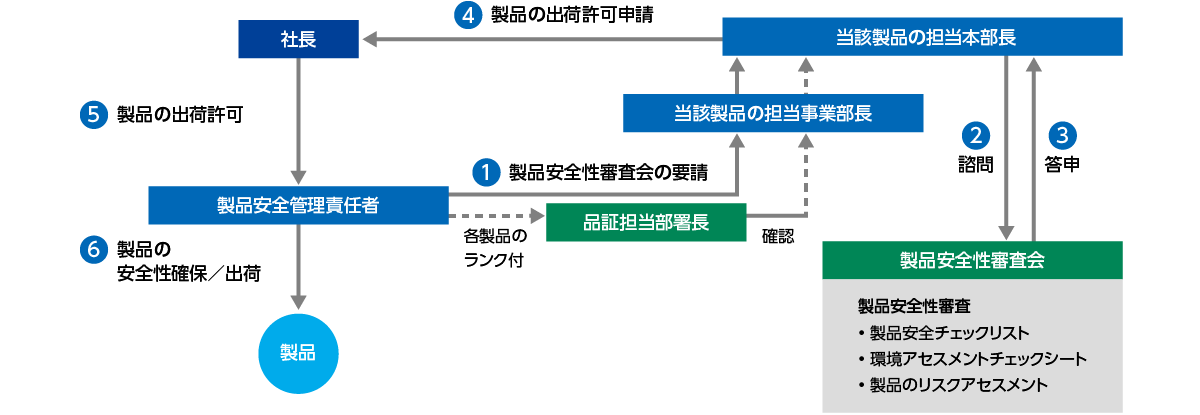 製品安全性審査体制​​​