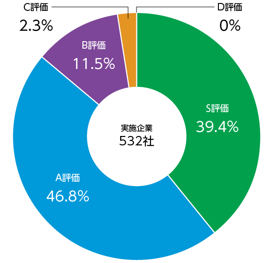 2025年度 CSR調達アンケート評価結果（東レエンジニアリンググループ）