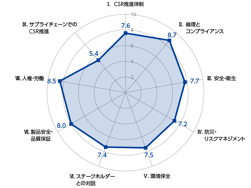 2025年度 CSR調達アンケート回答結果分析（東レエンジニアリンググループ）