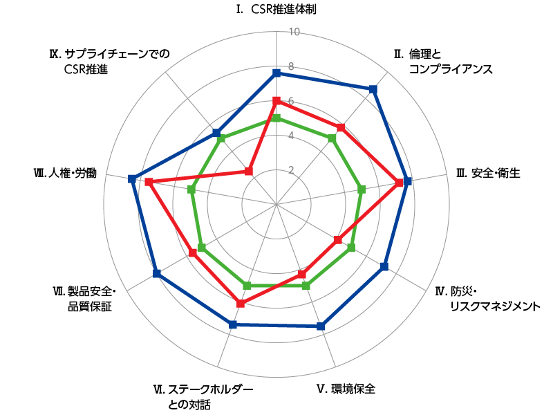 CSR調達アンケート評価結果のフィードバック（例）（東レエンジニアリンググループ）