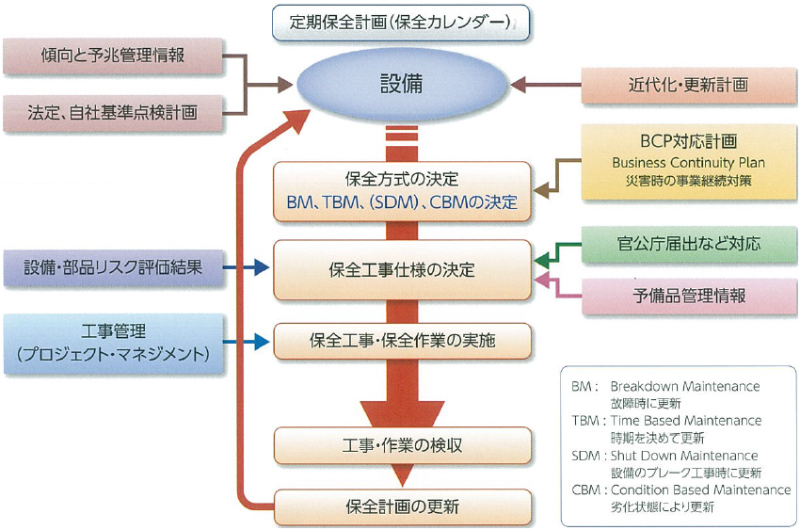 計画保全業務