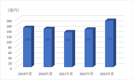 過去5年間の推移