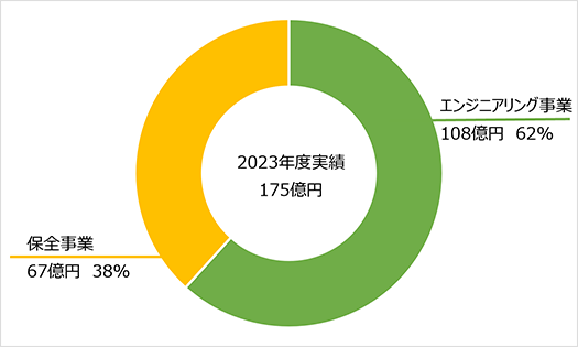 事業別売上高の構成