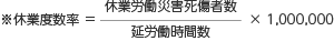休業度数率
