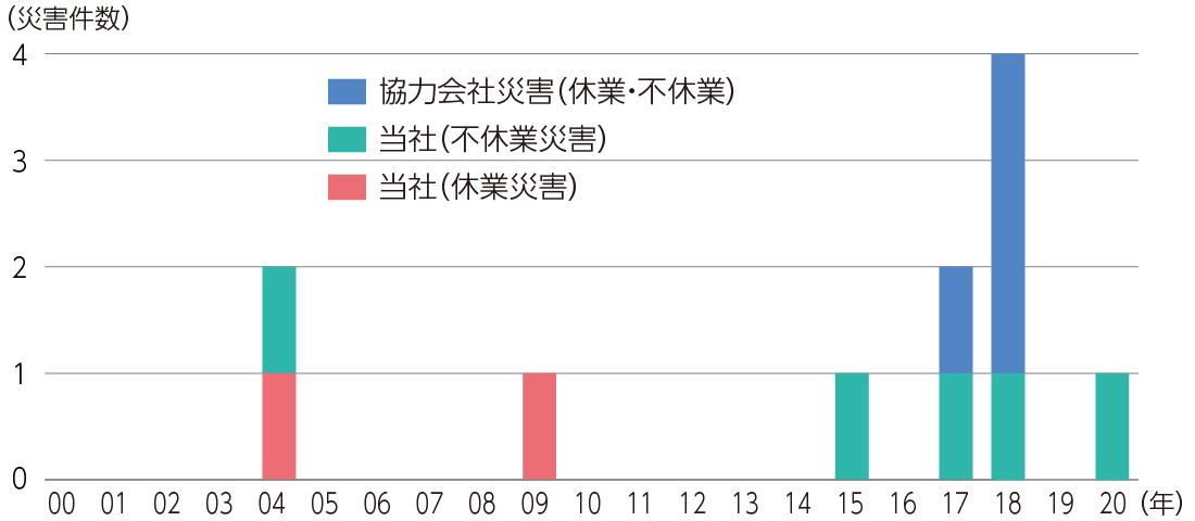 労働災害発生件数