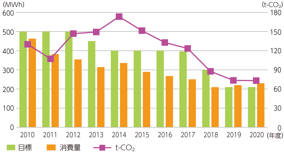 電力消費量推移(滋賀)