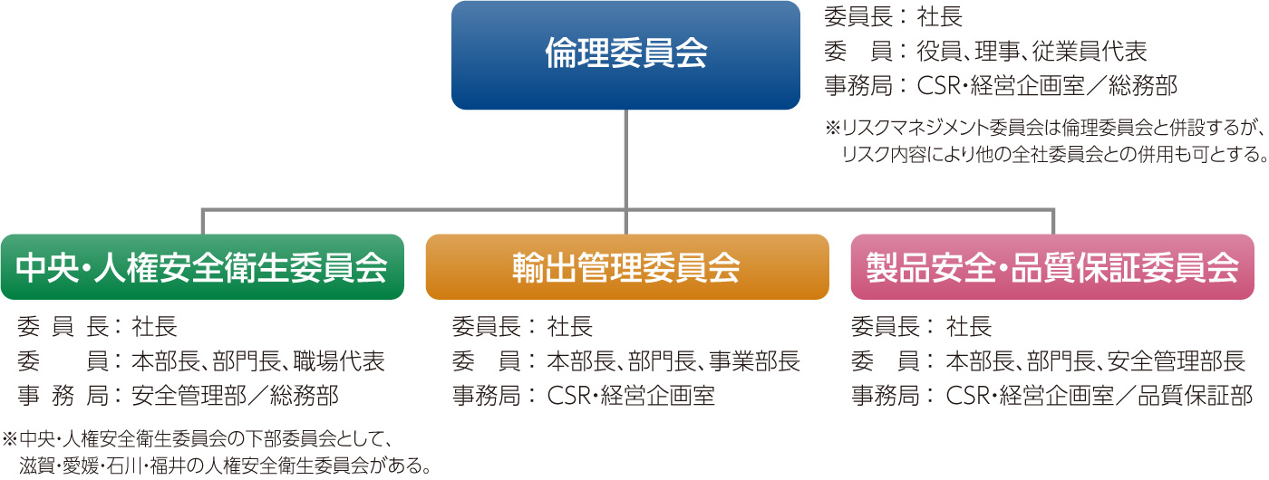 CSR推進体制